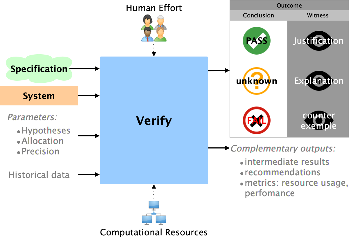 verify function