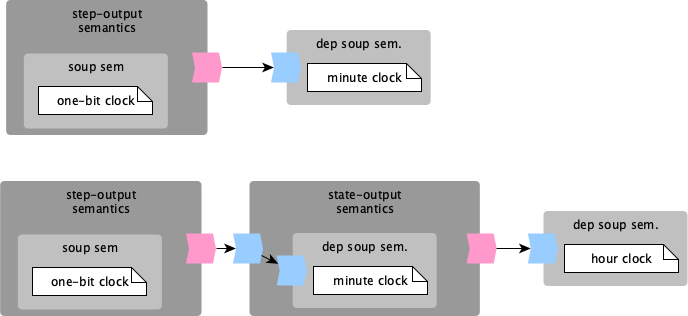 dependent semantics example