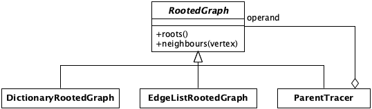 ParentTracer is a RootedGraph