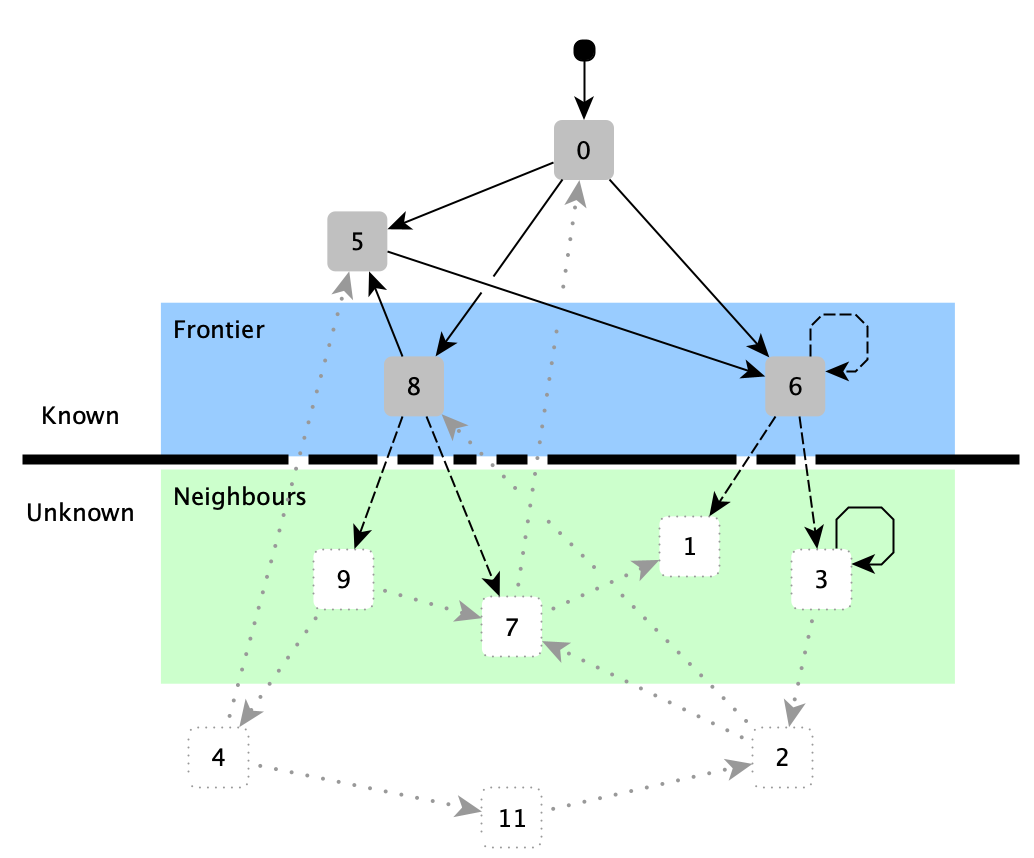 Traversal Concepts
